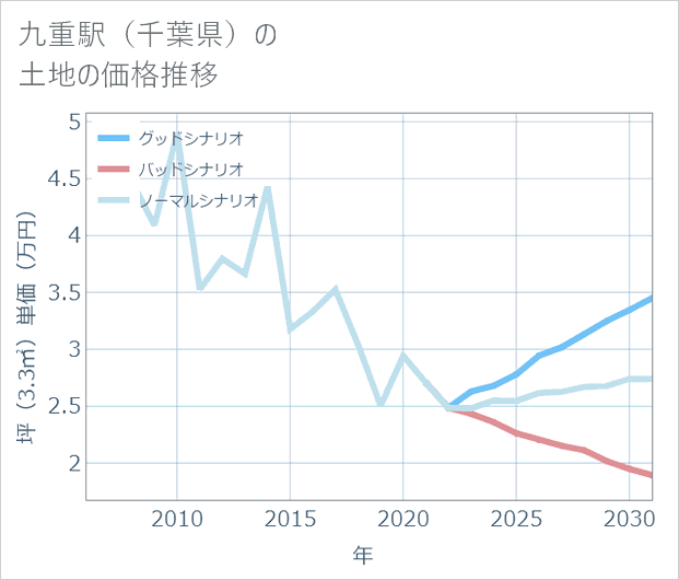 九重駅(千葉県)の土地価格推移