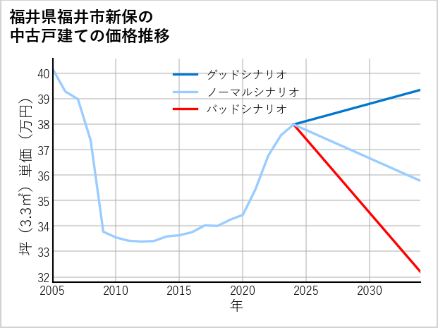 福井県福井市新保の中古戸建て価格推移