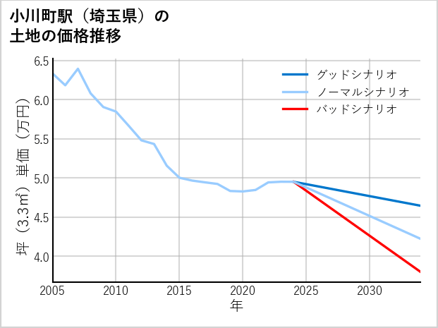 小川町駅（埼玉県）の土地価格推移