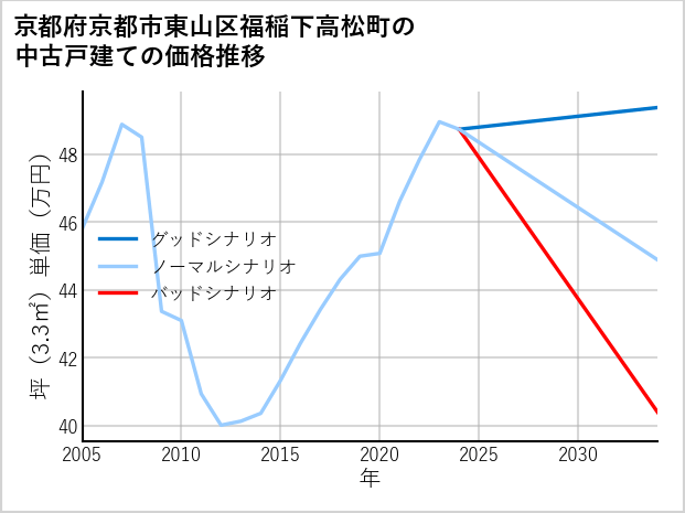 京都府京都市東山区福稲下高松町の中古戸建て価格推移