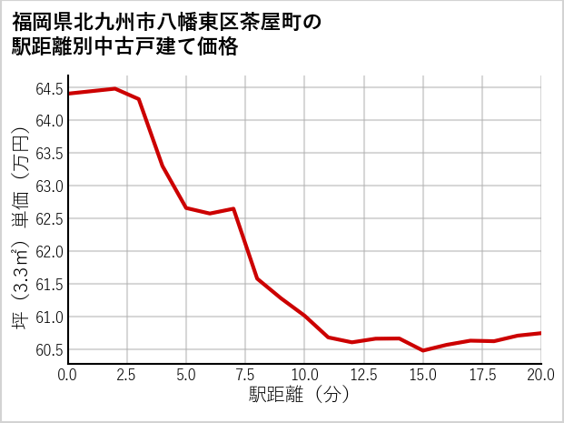 福岡県北九州市八幡東区茶屋町の徒歩距離別の中古戸建て坪単価