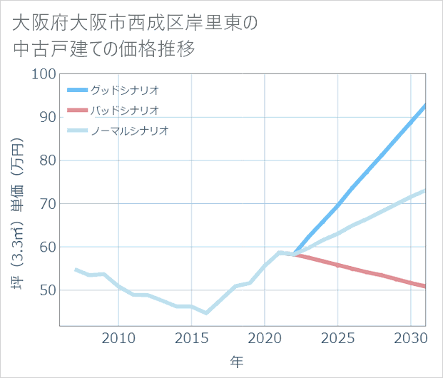 大阪府大阪市西成区岸里東の中古戸建て価格推移