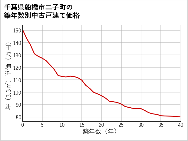 千葉県船橋市二子町の築年数別の中古戸建て坪単価
