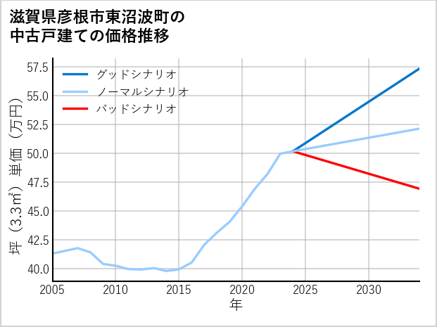 滋賀県彦根市東沼波町の中古戸建て価格推移