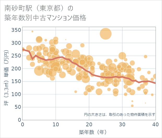 南砂町駅(東京都)の築年数別の中古マンション坪単価