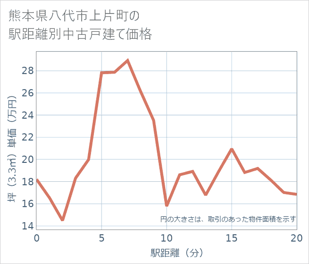 熊本県八代市上片町の徒歩距離別の中古戸建て坪単価