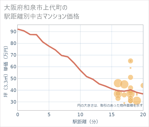 大阪府和泉市上代町の徒歩距離別の中古マンション坪単価