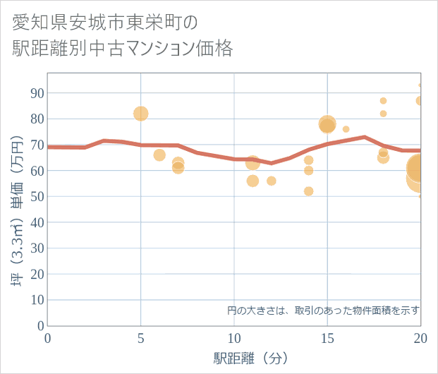愛知県安城市東栄町の徒歩距離別の中古マンション坪単価