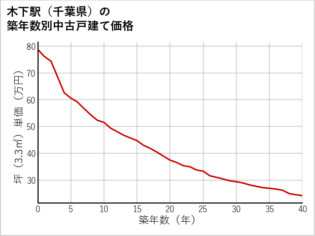 木下駅（千葉県）の築年数別の中古戸建て坪単価
