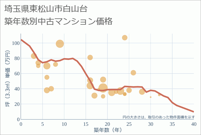 埼玉県東松山市白山台の築年数別の中古マンション坪単価