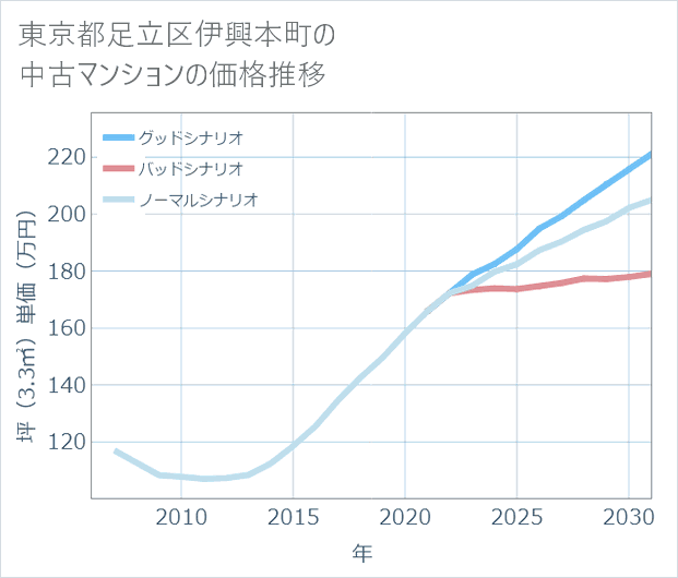 東京都足立区伊興本町の中古マンション価格推移