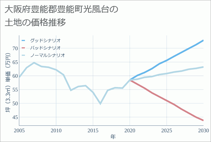 大阪府豊能郡豊能町光風台の土地価格推移