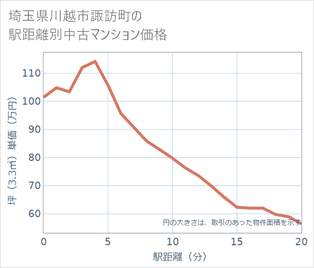 埼玉県川越市諏訪町の徒歩距離別の中古マンション坪単価