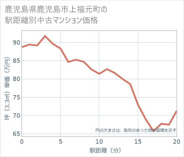 鹿児島県鹿児島市上福元町の徒歩距離別の中古マンション坪単価
