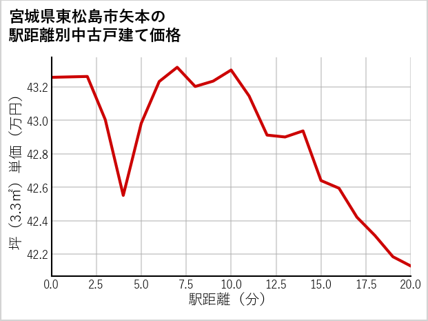 宮城県東松島市矢本の徒歩距離別の中古戸建て坪単価
