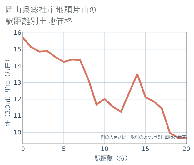 岡山県総社市地頭片山の徒歩距離別の土地坪単価