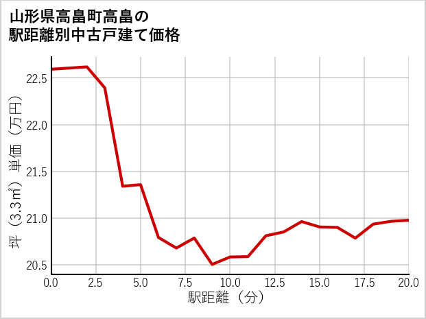 山形県高畠町高畠の徒歩距離別の中古戸建て坪単価
