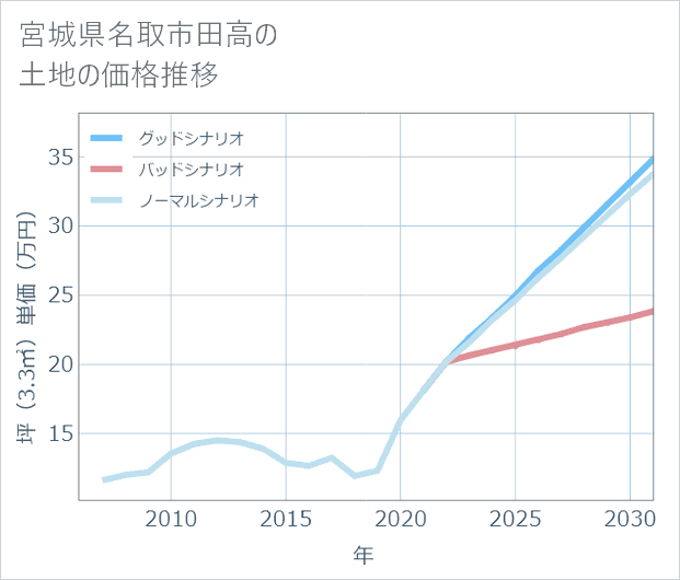 宮城県名取市田高の土地価格推移
