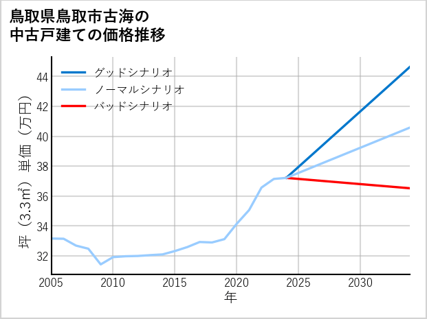 鳥取県鳥取市古海の中古戸建て価格推移