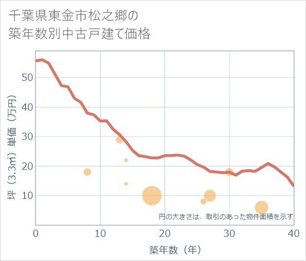 千葉県東金市松之郷の築年数別の中古戸建て坪単価