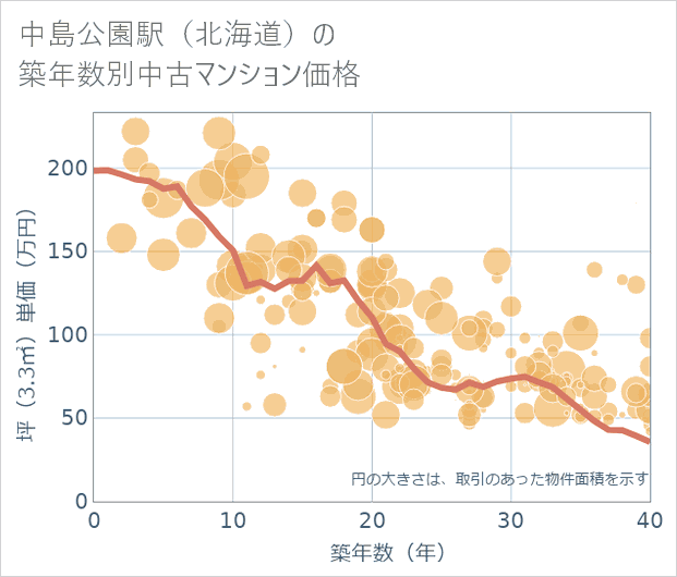 中島公園駅(北海道)の築年数別の中古マンション坪単価