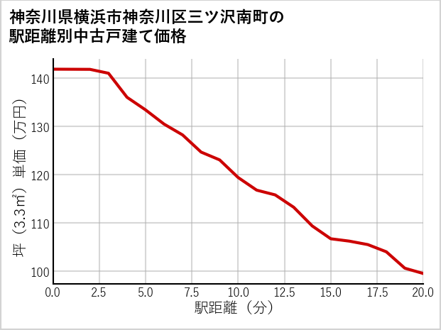 神奈川県横浜市神奈川区三ツ沢南町の徒歩距離別の中古戸建て坪単価