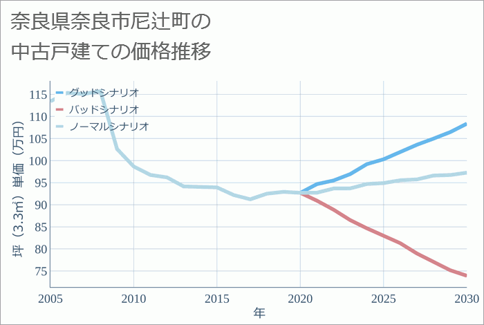 奈良県奈良市尼辻町の中古戸建て価格推移