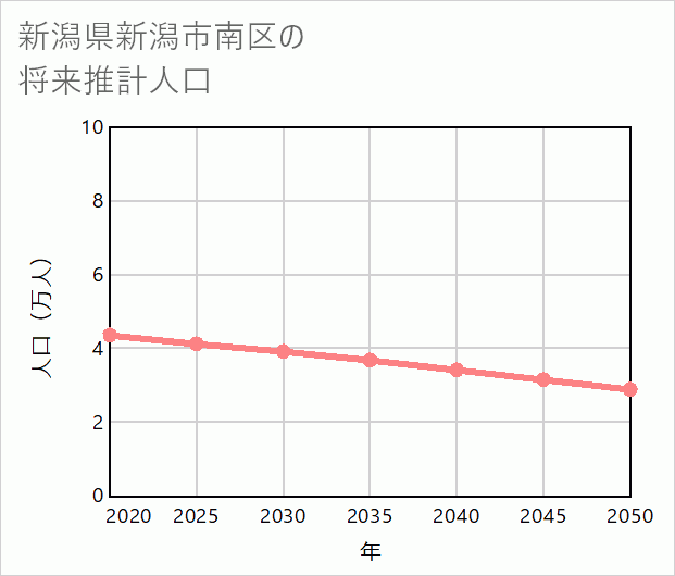 新潟市南区の将来推計人口