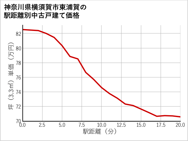 神奈川県横須賀市東浦賀の徒歩距離別の中古戸建て坪単価