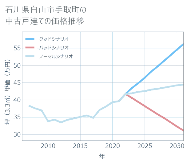 石川県白山市手取町の中古戸建て価格推移