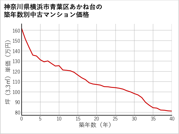 神奈川県横浜市青葉区あかね台の築年数別の中古マンション坪単価