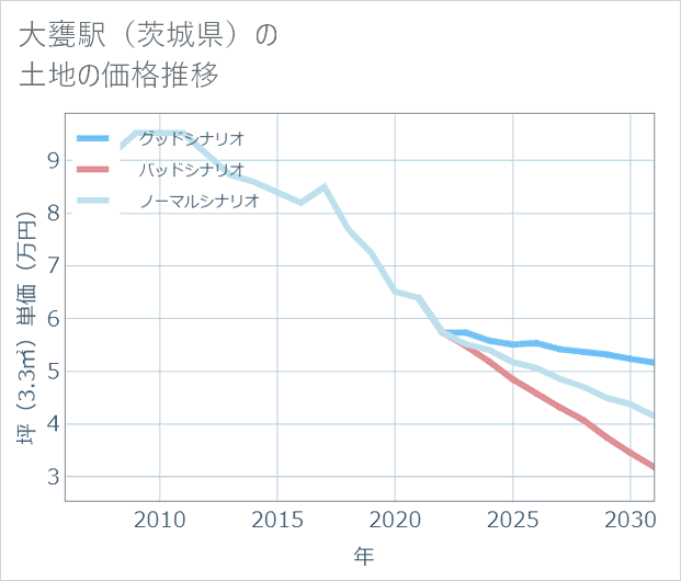 大甕駅（茨城県）の土地価格推移