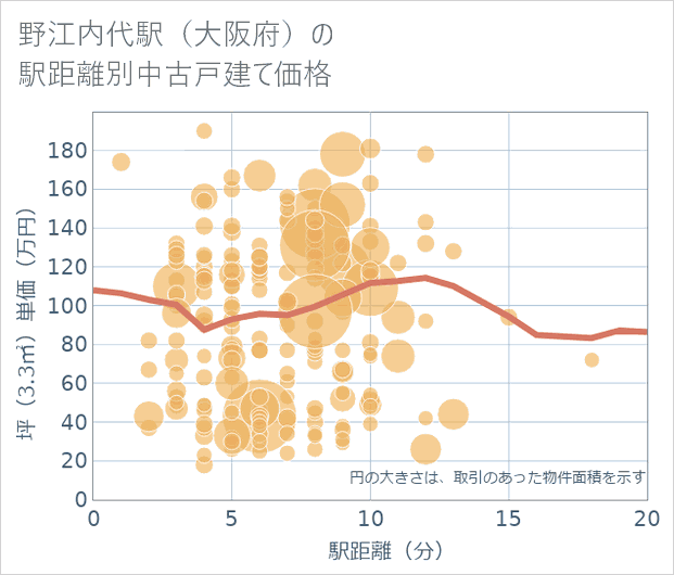 野江内代駅(大阪府)の徒歩距離別の中古戸建て坪単価