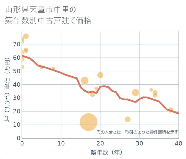 山形県天童市中里の築年数別の中古戸建て坪単価