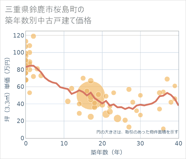 三重県鈴鹿市桜島町の築年数別の中古戸建て坪単価