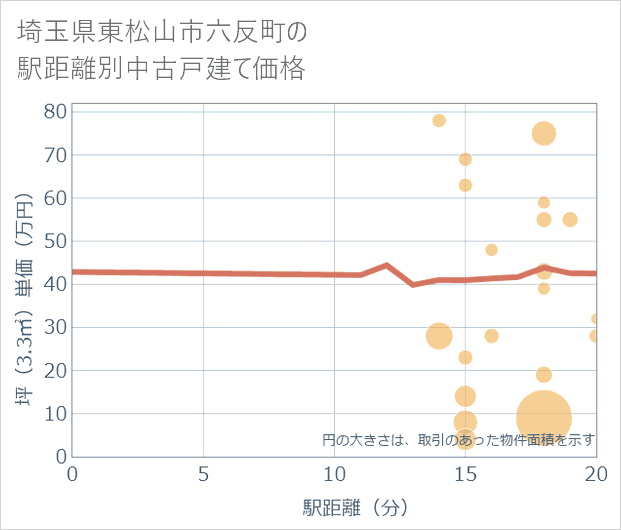埼玉県東松山市六反町の徒歩距離別の中古戸建て坪単価