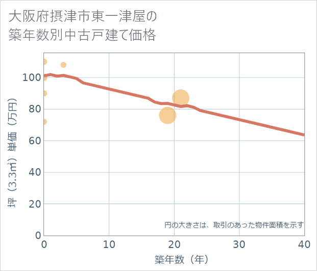 大阪府摂津市東一津屋の築年数別の中古戸建て坪単価