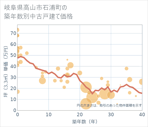 岐阜県高山市石浦町の築年数別の中古戸建て坪単価