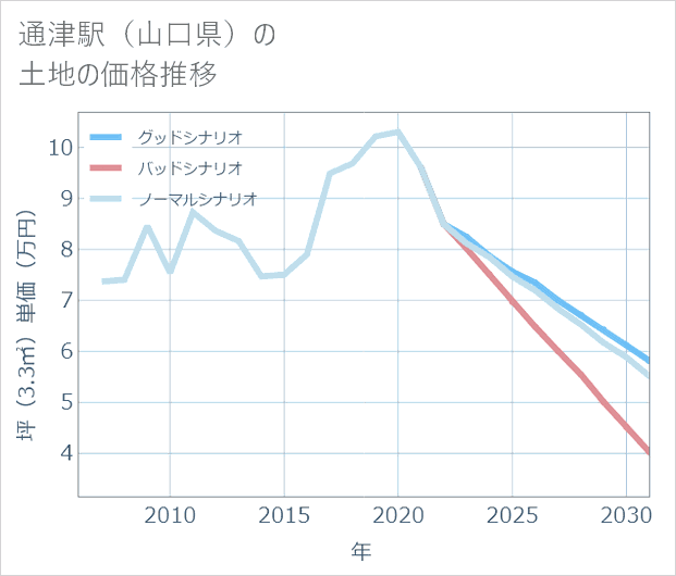 通津駅(山口県)の土地価格推移
