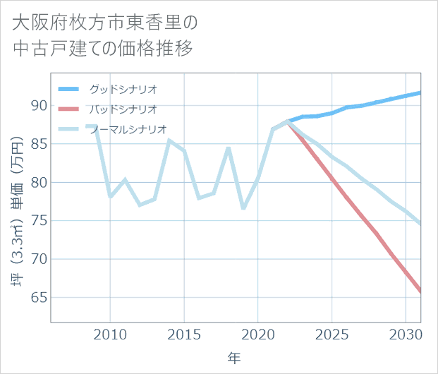 大阪府枚方市東香里の中古戸建て価格推移