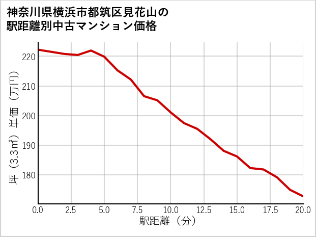 神奈川県横浜市都筑区見花山の徒歩距離別の中古マンション坪単価