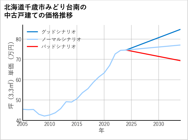 北海道千歳市みどり台南の中古戸建て価格推移