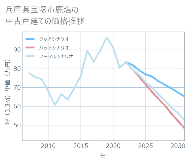 兵庫県宝塚市鹿塩の中古戸建て価格推移