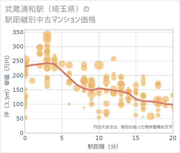 武蔵浦和駅(埼玉県)の徒歩距離別の中古マンション坪単価