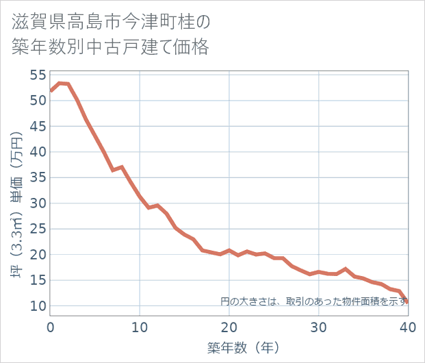 滋賀県高島市今津町桂の築年数別の中古戸建て坪単価