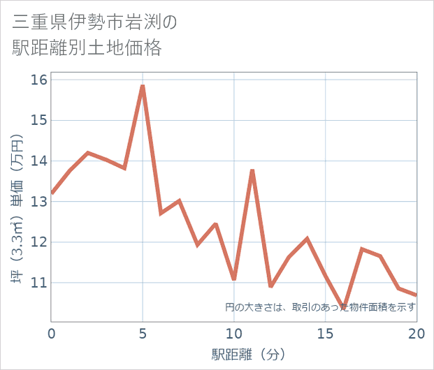 三重県伊勢市岩渕の徒歩距離別の土地坪単価