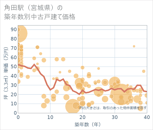 角田駅(宮城県)の築年数別の中古戸建て坪単価