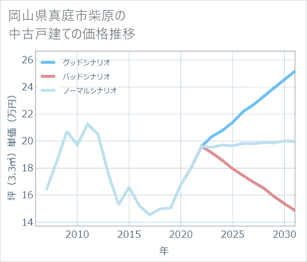 岡山県真庭市柴原の中古戸建て価格推移