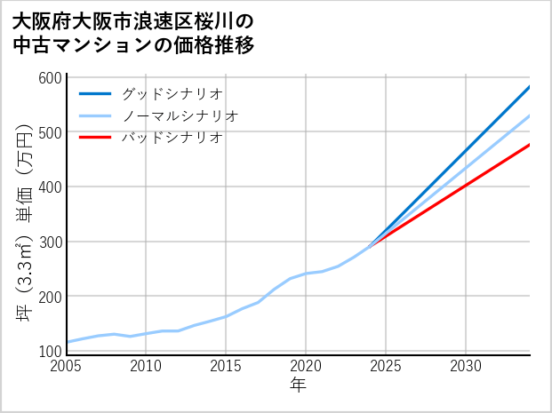大阪府大阪市浪速区桜川の中古マンション価格推移
