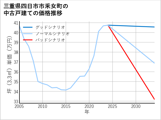 三重県四日市市釆女町の中古戸建て価格推移